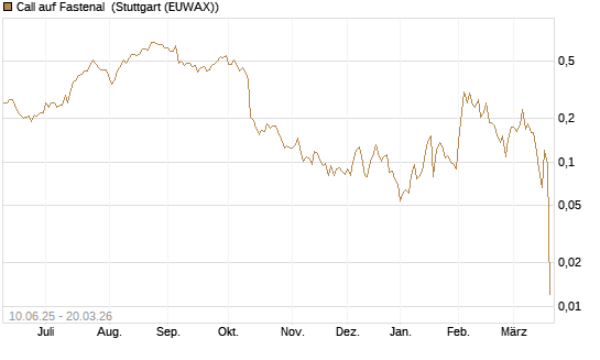 Call auf Fastenal [Morgan Stanley & Co. Int. plc] Chart