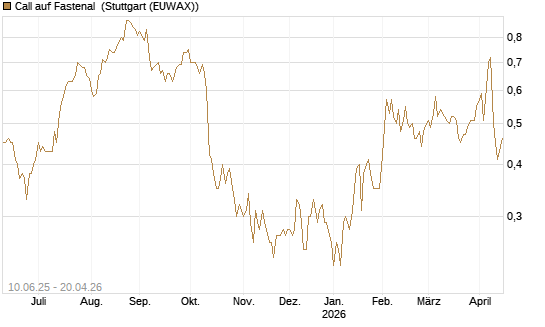 Call auf Fastenal [Morgan Stanley & Co. Int. plc] Chart
