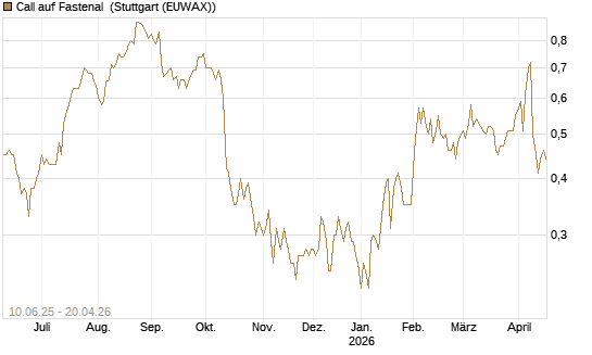 Call auf Fastenal [Morgan Stanley & Co. Int. plc] Chart