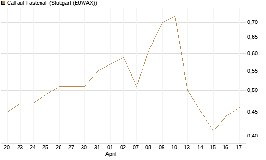 Call auf Fastenal [Morgan Stanley & Co. Int. plc] Chart
