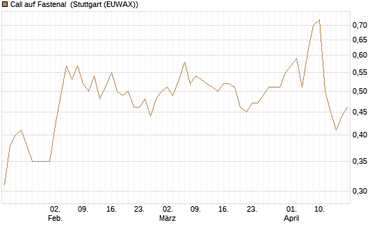 Call auf Fastenal [Morgan Stanley & Co. Int. plc] Chart