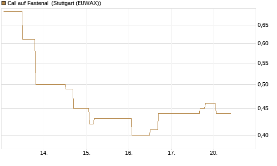 Call auf Fastenal [Morgan Stanley & Co. Int. plc] Chart