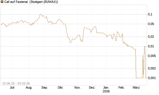 Call auf Fastenal [Morgan Stanley & Co. Int. plc] Chart