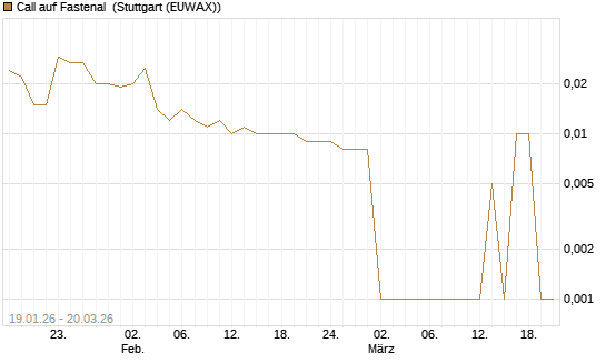 Call auf Fastenal [Morgan Stanley & Co. Int. plc] Chart