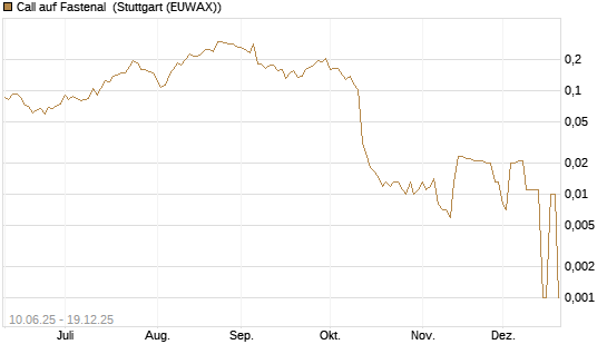 Call auf Fastenal [Morgan Stanley & Co. Int. plc] Chart