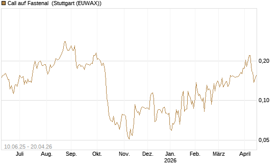 Call auf Fastenal [Morgan Stanley & Co. Int. plc] Chart