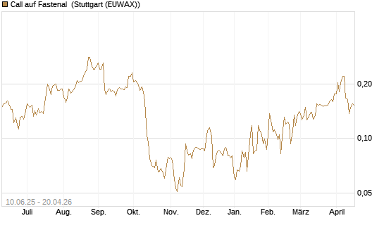 Call auf Fastenal [Morgan Stanley & Co. Int. plc] Chart