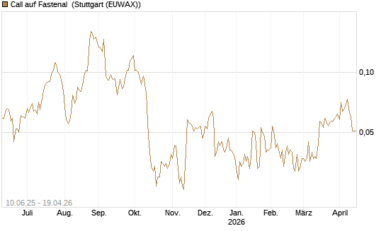 Call auf Fastenal [Morgan Stanley & Co. Int. plc] Chart