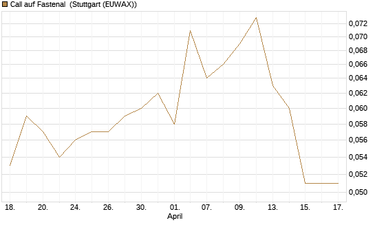 Call auf Fastenal [Morgan Stanley & Co. Int. plc] Chart