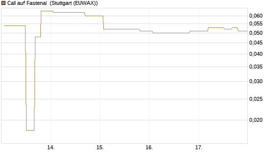 Call auf Fastenal [Morgan Stanley & Co. Int. plc] Chart