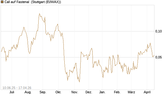 Call auf Fastenal [Morgan Stanley & Co. Int. plc] Chart