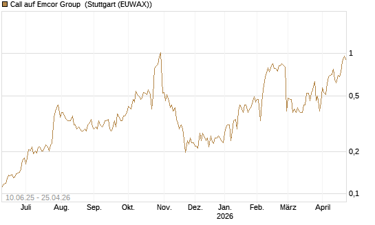 Call auf Emcor Group [Morgan Stanley & Co. Int. plc] Chart