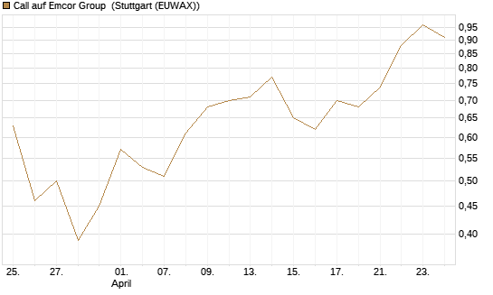 Call auf Emcor Group [Morgan Stanley & Co. Int. plc] Chart