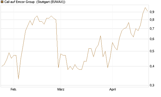 Call auf Emcor Group [Morgan Stanley & Co. Int. plc] Chart