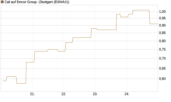 Call auf Emcor Group [Morgan Stanley & Co. Int. plc] Chart