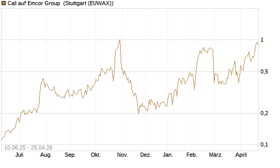 Call auf Emcor Group [Morgan Stanley & Co. Int. plc] Chart
