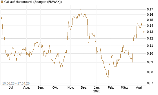 Call auf Mastercard [Morgan Stanley & Co. Int. plc] Chart