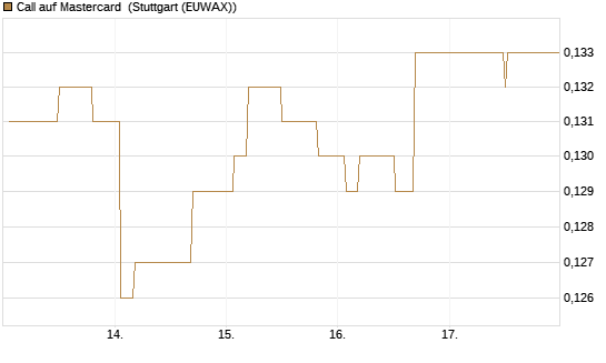 Call auf Mastercard [Morgan Stanley & Co. Int. plc] Chart