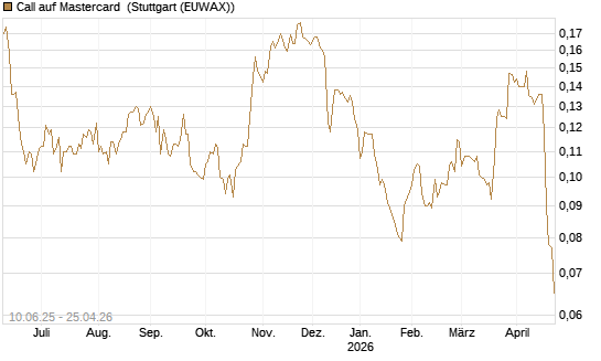 Call auf Mastercard [Morgan Stanley & Co. Int. plc] Chart