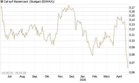 Call auf Mastercard [Morgan Stanley & Co. Int. plc] Chart