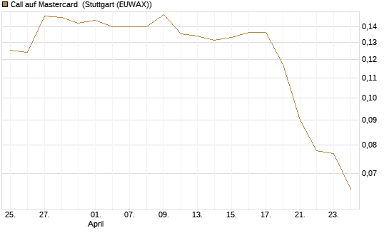 Call auf Mastercard [Morgan Stanley & Co. Int. plc] Chart