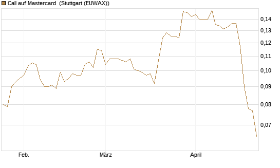 Call auf Mastercard [Morgan Stanley & Co. Int. plc] Chart