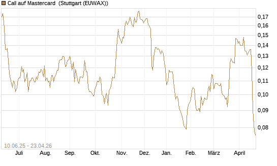 Call auf Mastercard [Morgan Stanley & Co. Int. plc] Chart