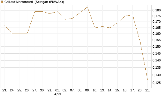 Call auf Mastercard [Morgan Stanley & Co. Int. plc] Chart