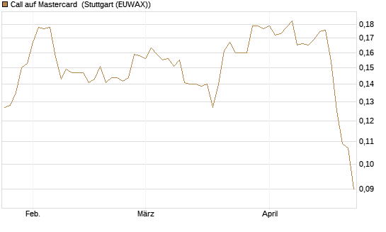 Call auf Mastercard [Morgan Stanley & Co. Int. plc] Chart