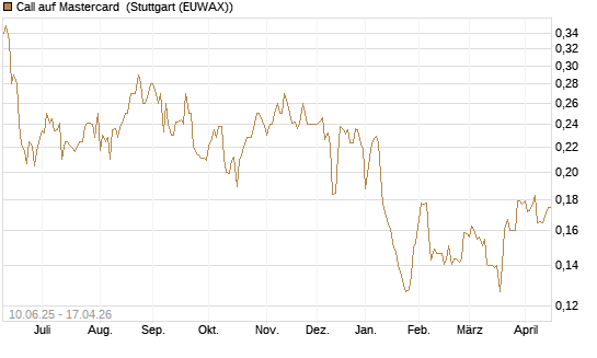 Call auf Mastercard [Morgan Stanley & Co. Int. plc] Chart