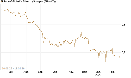 Put auf Global X Silver Miners ETF [Morgan Stanley & Co. Int. plc] Chart