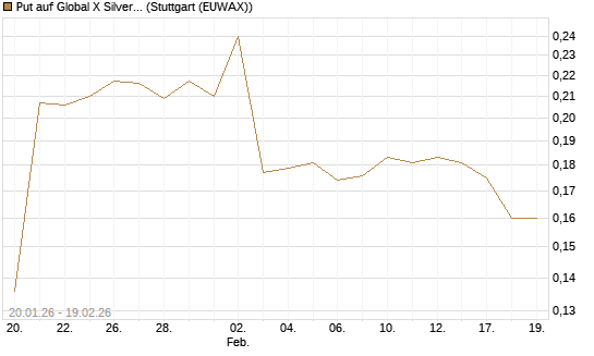 Put auf Global X Silver Miners ETF [Morgan Stanley & Co. Int. plc] Chart