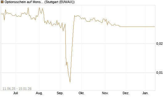 Optionsschein auf Monster Beverage [Goldman Sachs Bank Europe SE] Chart