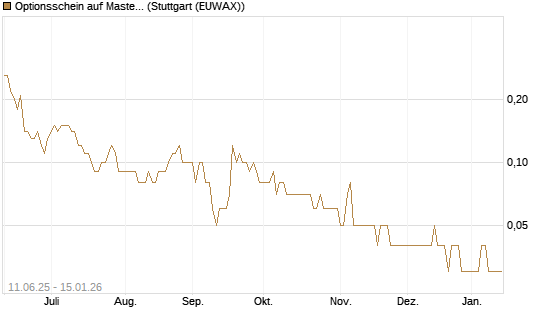 Optionsschein auf Mastercard [Goldman Sachs Bank Europe SE] Chart