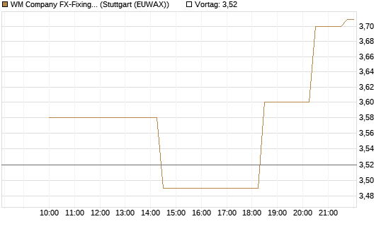 WM Company FX-Fixing Optionsschein auf EUR/GBP [Goldman Sachs Bank Europe SE] Chart