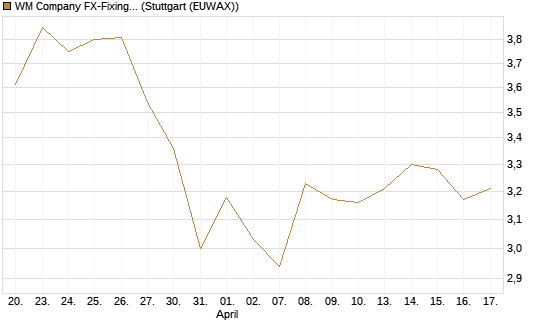 WM Company FX-Fixing Optionsschein auf EUR/GBP [Goldman Sachs Bank Europe SE] Chart