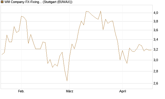 WM Company FX-Fixing Optionsschein auf EUR/GBP [Goldman Sachs Bank Europe SE] Chart