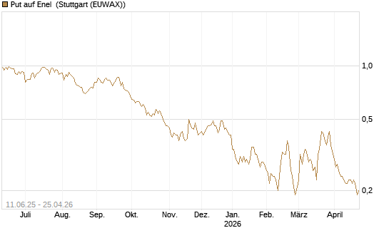 Put auf Enel [UniCredit Bank GmbH] Chart