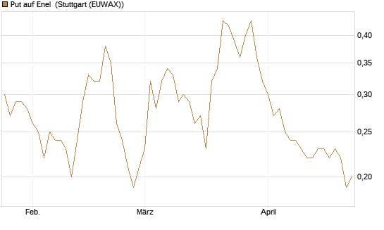 Put auf Enel [UniCredit Bank GmbH] Chart