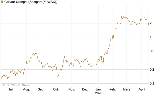 Call auf Orange [UniCredit Bank GmbH] Chart