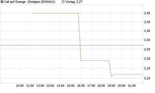 Call auf Orange [UniCredit Bank GmbH] Chart