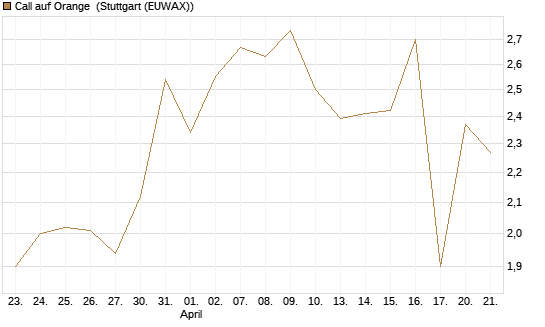 Call auf Orange [UniCredit Bank GmbH] Chart