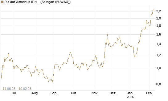 Put auf Amadeus IT Holding S.A. [DZ BANK AG] Chart