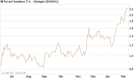 Put auf Amadeus IT Holding S.A. [DZ BANK AG] Chart