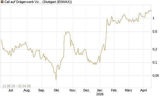Call auf Drägerwerk Vz [DZ BANK AG] Chart