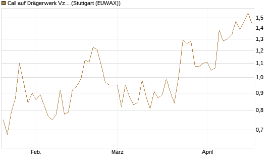 Call auf Drägerwerk Vz [DZ BANK AG] Chart