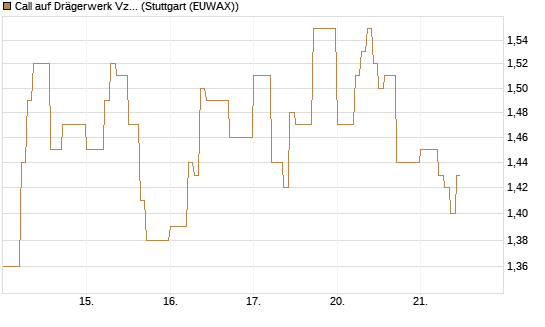 Call auf Drägerwerk Vz [DZ BANK AG] Chart