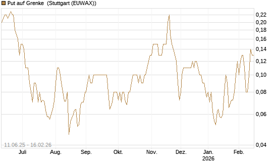 Put auf Grenke [DZ BANK AG] Chart