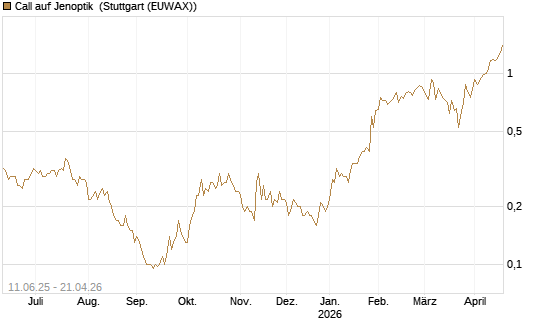 Call auf Jenoptik [Société Générale Effekten GmbH] Chart