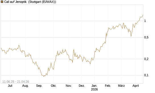 Call auf Jenoptik [Société Générale Effekten GmbH] Chart